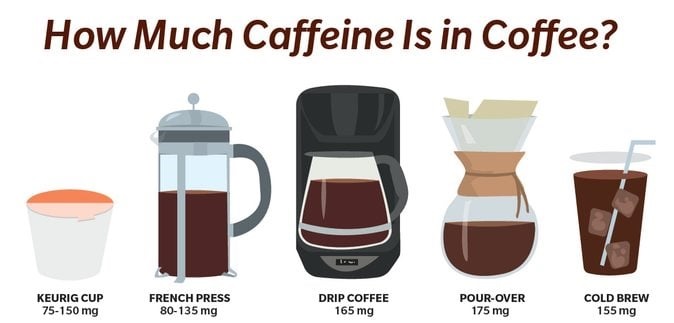 Caffeine Content in Coffee